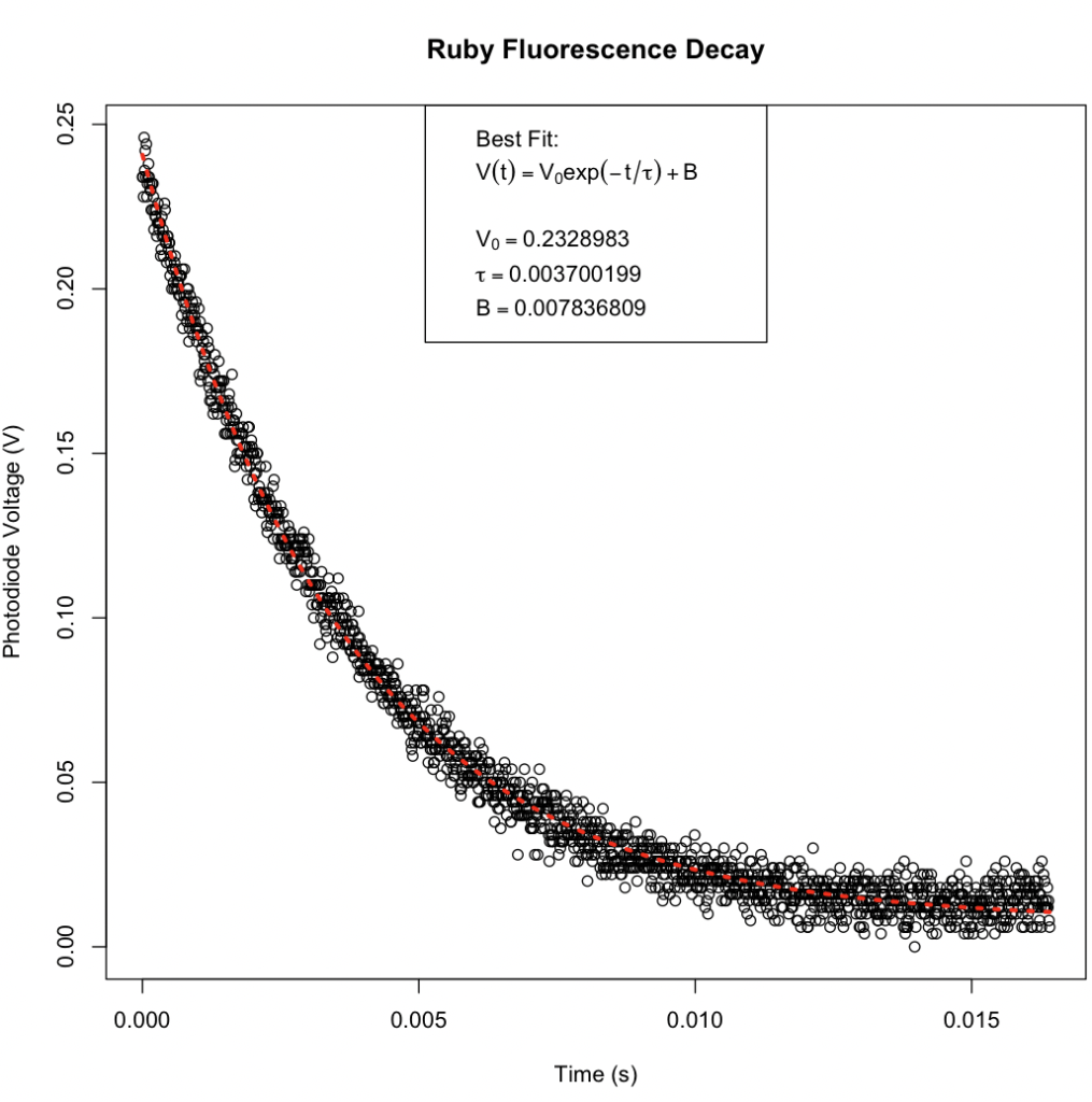 Plot shows exponential decay of voltage vs time in ruby fluorescence decay data. Many data points are shown along an exponentially decaying curve from about 0.25 V near t = 0 s to 0.01 V around t = 12 s. The spread in the data is about 0.02 V at any time.  The data is fit to the function V(t) = V_0exp(-t/tau) + B for the range shown, 0 s to about .016 s. The parameters matching the best fit are V_0 = 0.2328983, tau = 0.003700199, and B = 0.007836809.