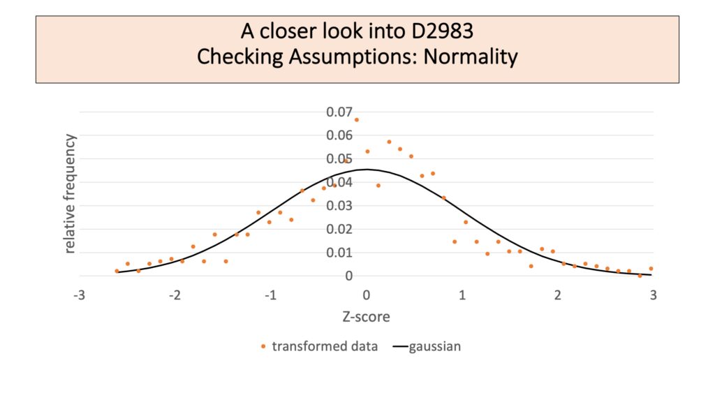 A slide titled "A closer look into D2983 Checking Assumptions: Normality" is shown.  It contains a histogram showing relative frequency vs. Z-score. A gaussian curve with mean 0 and standard deviation 1 is overlaid.  The data mostly tracks the  Gaussian except the data show a few points near the mean having higher frequency than expected based on the Gaussian distribution. The highest relative frequency in the Gaussian is about 0.045 while the highest relative frequency for a data point is about 0.065.