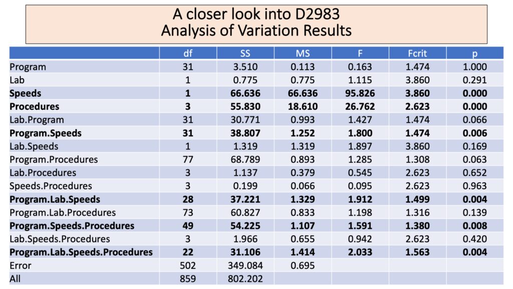 A slide titled "A closer look into D2983 Analysis of Variation Results" is shown.  An Analysis of Variation table including the factors Program, Lab, Speeds, and Procedures in addition to two-way, three-way and four-way interactions is shown. Speeds and procedures both have a P-value of 0 to three decimal places. The Program-Speed interaction has a P-value of .006.  The Program-Lab-Speeds interaction has a P-value of .004.  The Program-Speeds-Procedures interaction has a P-value of .008. The Program-Lab-Speeds-Procedures interaction has a P-value of .004.  No other factors or interactions had P-values below .05. The total degrees of freedom were 859 with 502 attributed to error.