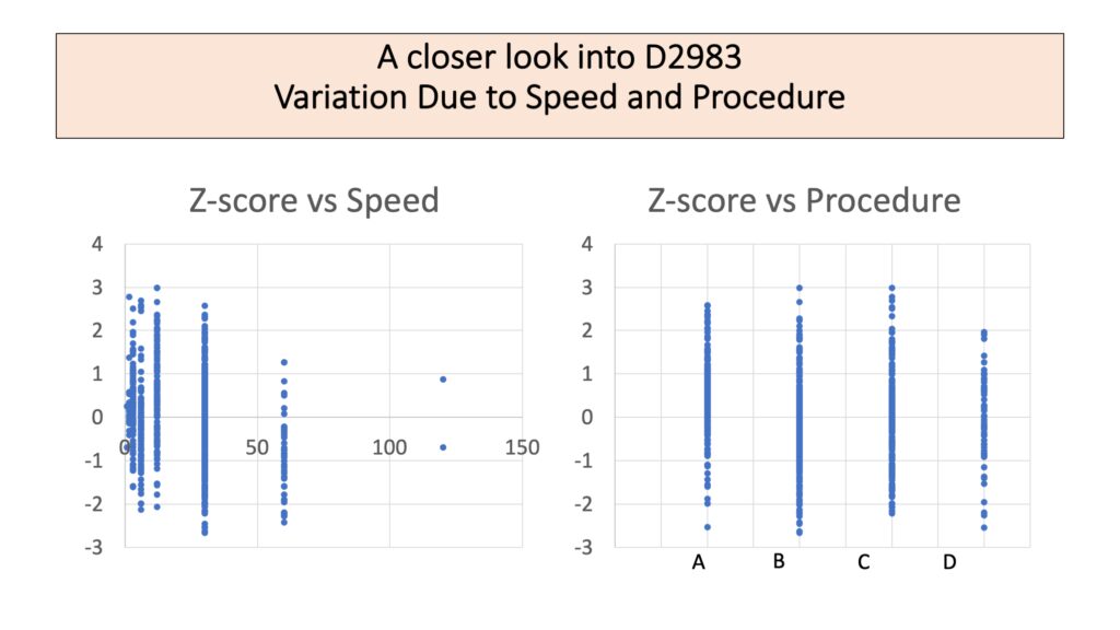 A slide with the title "A closer look into D2983 Variation Due to Speed and Procedure" is shown.  It contains two plots side-by-side.  One shows Z-score vs Speed.  In it a number of points at speeds .6, 3, 6, 12, 30, 60, and 120 rpm show lower mean z-score and slightly reduced z-score variance as the speed increases. The other plot shows Z-score vs Procedure.  A line of points is shown for Procedures A, B, C, and D.  Not much difference in mean z-score is shown, though it is plausible that Procedures B and D have lower means compared to A and C. The effect is slightly more pronounced for D.  There is not much difference in variance, though D appears to have a slightly smaller variance.