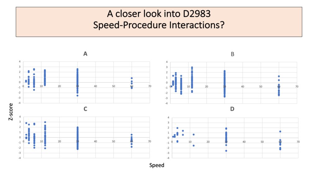 This shows a slide with the title "A closer look into D2983 Speed-Procedure Interactions?" Four plots are shown, one for A, B, C, and D.  Each is a plot of z-score vs. speed.  All show the pattern of decreasing mean z-score with speed.  Again speeds of 0.6, 3, 6, 12, 30, 60, and 120 rpm are shown. The plots look slightly different in that certain speeds have more variance or slightly higher or lower means for one speed compared to another plot, but all show the same pattern.