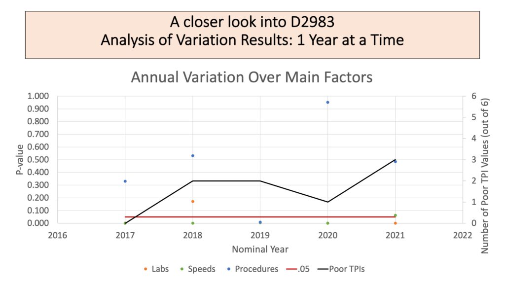 A slide with the title, "A closer look into D2983 Analysis of Variation Results: 1 Year at a Time" is shown.  It contains a plot that shows bot P-value of the F-test from an analysis of variation for factors Labs, Speeds, and Procedures for program cycles aggregated over a year from 2017 to 2021. A red line indicates statistical significance with a P-value of .05.  Labs are statistically significant for 2021. Procedures are statistically significant for 2019.  Speeds are statistically significant for all years except 2021, and the point for 2021 has a P-value barely above .05.  There is also a black line indicating the number of Poor TPI values out of 6 for each year. The black line shows no poor TPI results in 2017, 2 in 2018 and 2019, 1 in 2020, and 3 in 2021.