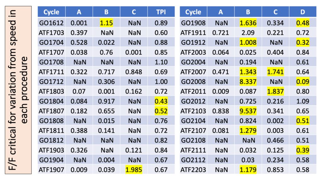 This shows a slide with title, "F/F critical for variation from speed in each procedure."  It contains a table of Cycle, Procedure A, B, and C, and TPI with the ratio of F/F critical from speed shown for each Procedure in each cycle. The following rations of F-to-F-critical are highlighted: 1.15 for B in GO1612; 1.985 for C in ATF1907; 1.636 for B in GO1908; 1.008 for B in GO1912; 1.343 for B and 1.741 for C in ATF2007; 8.337 for B in G2008; 1.837 for C in ATF2011; 9.537 for B in ATF2103; and 1.179 for B in ATF2203. The TPI is also shown for each cycle. The following TPIs are highlighted: .43 for FO1804; .52 for ATF1807; 0.48 for GO1908; .32 for GO1912; .09 for GO2008; .51 for GO2104; and .29 for ATF2111.