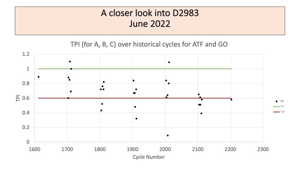 A slide with the title, "A closer look into D2983, June 2022." It contains plot titled "TPI (for A, B, C) over historical cycles for ATF and GO" that shows TPI vales plotted from cycles 1600 to 2201. The values range from about 0.1 to 1.1. Most values are below the guide lines of 0.6 and 1. Two points are above 1, and quite a few are below 0.6. There seem to be more points below 0.6 for cycles from 2018 and later.