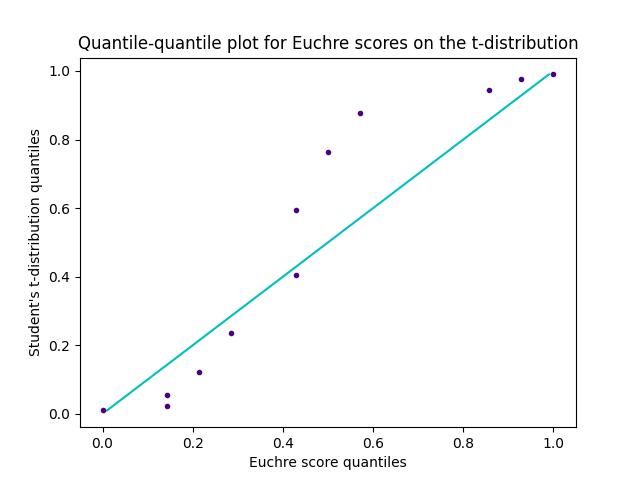 A quantile-quantile plot of the Student's t-distribution vs the Eurchre score data.  The Euchre scores make a slight s-shape around the straight line that would indicate a perfect t-distribution.