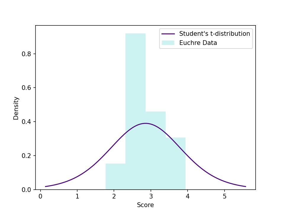 A plot of the Student's t-distribution is shown with a histogram of the Euchre data overlaid.  While three of the four bins of Euchre data overlap the t-distribution nicely, the tallest bar exceeds the t-distribution.