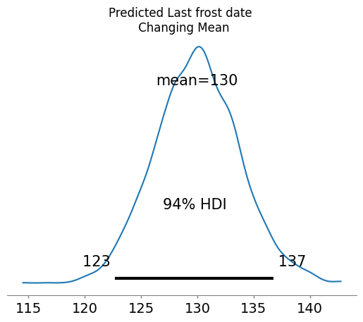 This plot shows the posterior predictive distribution for the mean last frost day in 2025. The mean is 130, and the 94% HDI is from123 to 137.