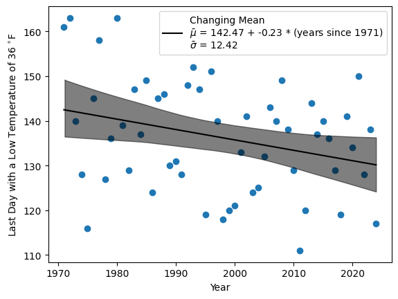 This shows a scatter plot of last freeze dates from 1971 to 2024 with the linear relationship modeled by the parameter means plotted as a solid line and the 94% HDI for the mean plotted as a shaded interfal.  The line follows the downward trend in data. As expected the 94% HDI is narrowest at the center of the time data and widens at 1971 and 20254. The points vary well outside the 94% HDI for the mean. The mean mu is 142.47 - 0.23 *(years since 1971) and the mean sigma is 12.42.