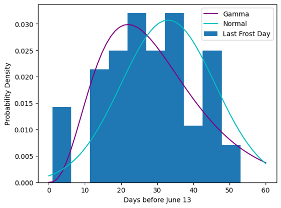 A histogram of last frost dates is shown with a gamma distribution and a normal distribution plotted over it. It is ambiguous as to whether one distribution matches the histogram better than the other.