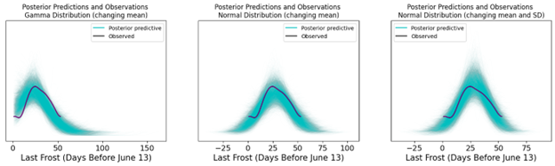 Three plots of the traces for the posterior predictive distributions with the data plotted over them. They come from (1) a model using a gamma distribution with a mean that changes over time, (2) a model using a normal distribution with a mean that changes over time, and (3) a model using a normal distribution with mean and standard deviation changing over time. For the model using the gamma distribution with a changing mean, the data overlaps the distributions, but is shifted toward the far right.  For both the models using a normal distribution, the data is well centered over the posterior predictive traces.  However the posterior predictive traces appear to be slightly more widely distributed vertically for the model with the changing mean and standard deviation.