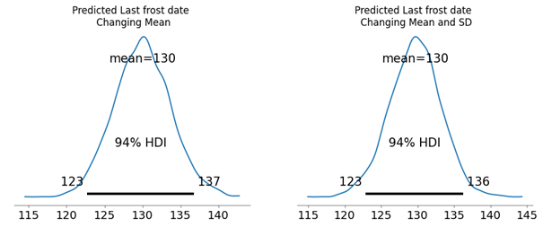 Two posterior predictive distributions are shown. One for the model with a normal distribution where the mean changes with time, and the other for the model with a normal distribution where the mean and standard deviation change with time. Both distributions look similar, though the shape at the peak is slightly different.  The mean for each is 130, and the 94% HDI  ranges from 123 to 137 for the model where mean changes and from 123 to 136 for the model where mean and SD change.