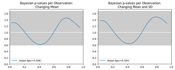 A plot of the proportion of predicted values that are less or equal than the observed per observation. Both plots are show values within an accepted gray range. Both show a peak at low and high ractions of the observations and a dip around 40%.  The Bayesian p-value for the model with changing mean is 0.506 and for the model with changing mean and standard deviation is 0.504.