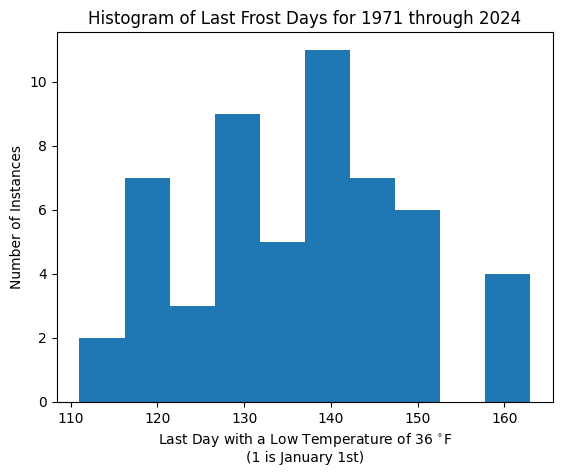 This is a histogram of last frost dates in Midland, MI. It shows a histogram that could be almost normal with a few extra-high bins and an empty bin near the high extremes.
