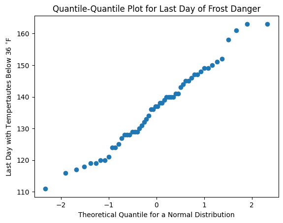 This plot shows a qunatile-quantile plot for the last frost date in Midland, Michigan.  The points mostly follow a straight line with some squiggles. The highest value is overrepresented for its quantile.