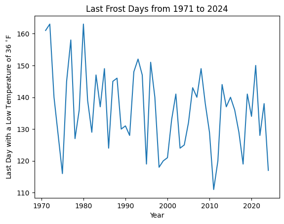 A plot showing the day of the year with the last frost in Midland, MI from 1971 to 2024. The maximum is around 163 in the early 1970s and the minimum is around 111 in 2011. The data swings dramatically from values well above 140 to well below 140 over the course of one to three years. There appears to be an overall downward trend.